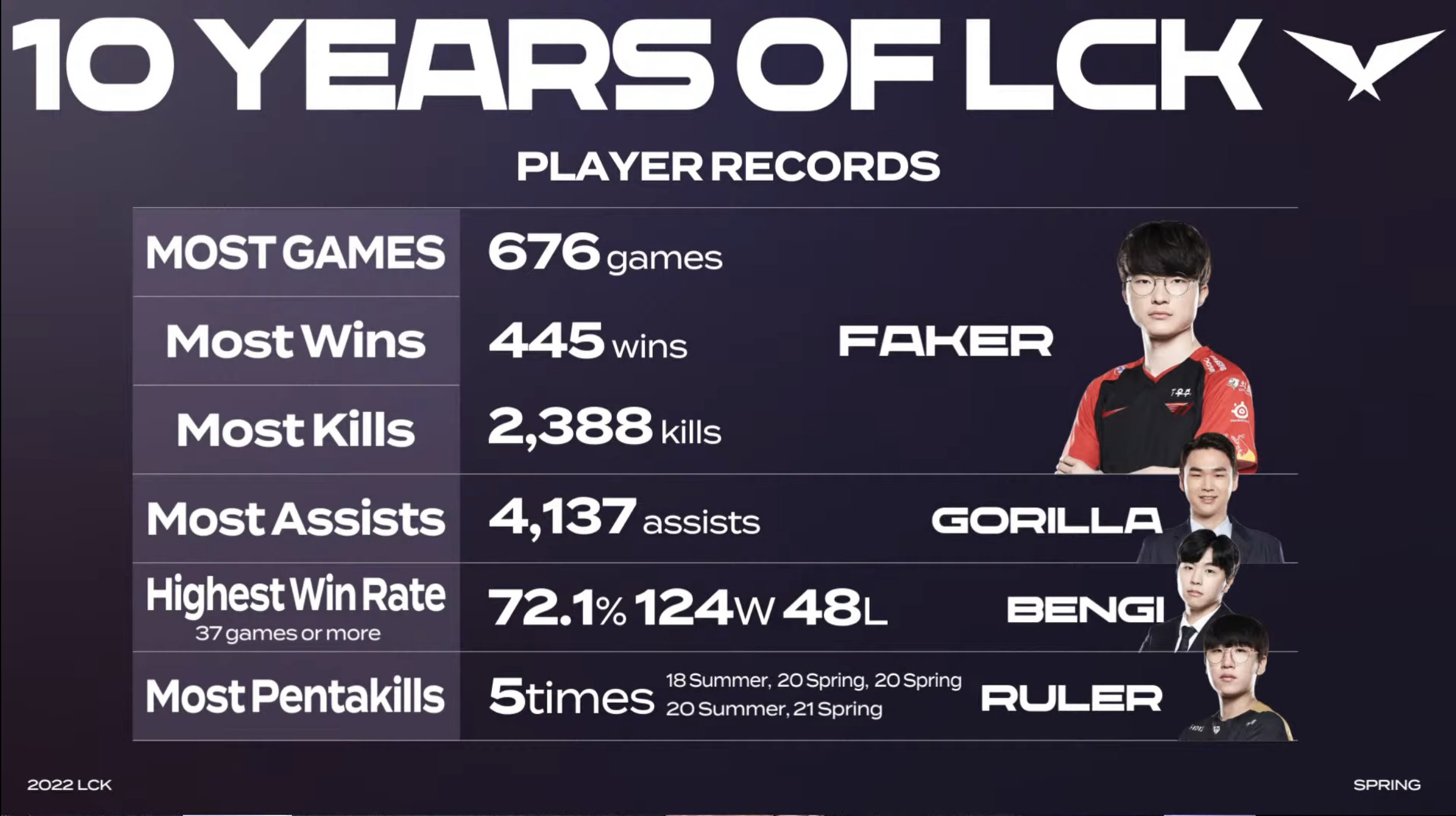 G2碾压BRO，Faker完成史诗逆转半决赛2:0（东京）