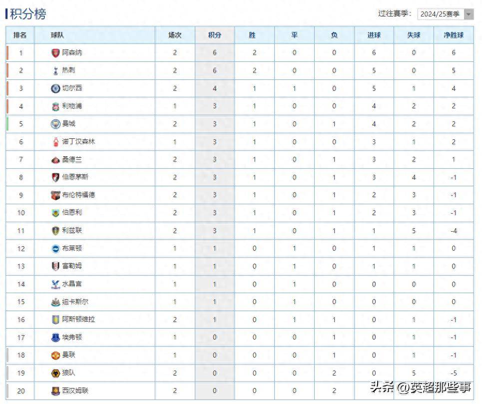 曼城客场大胜热刺,积分榜升至第二 曼城客场大胜热刺,积分榜升至第二