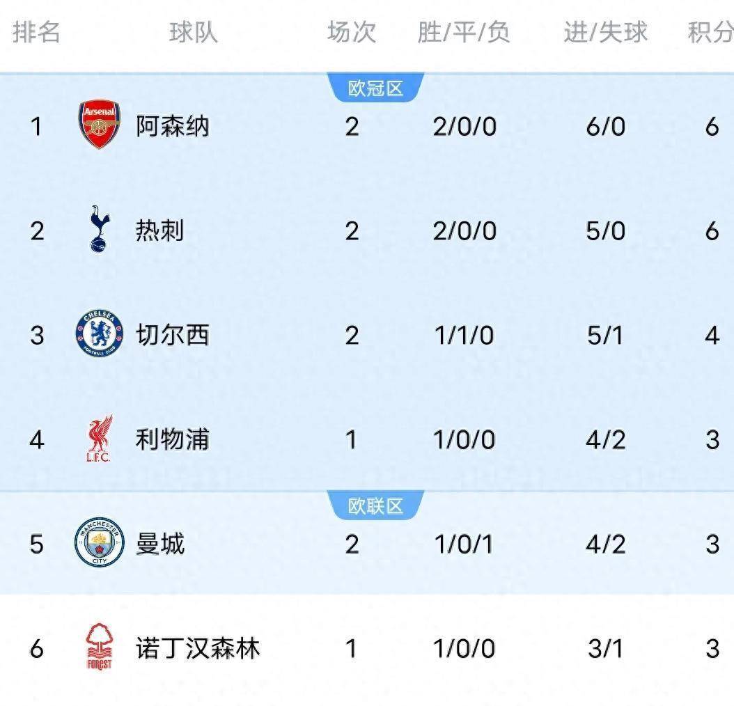 曼城客场大胜热刺,积分榜升至第二 曼城客场大胜热刺,积分榜升至第二